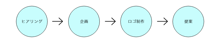 実際にロゴをつくるための流れを表すプロセス図。