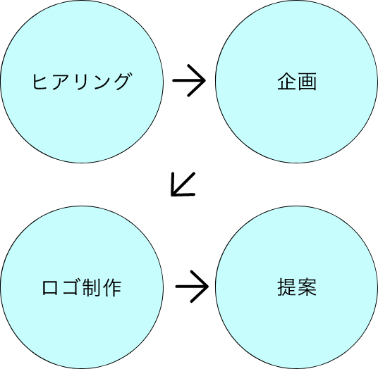 実際にロゴをつくるための流れを表すプロセス図。