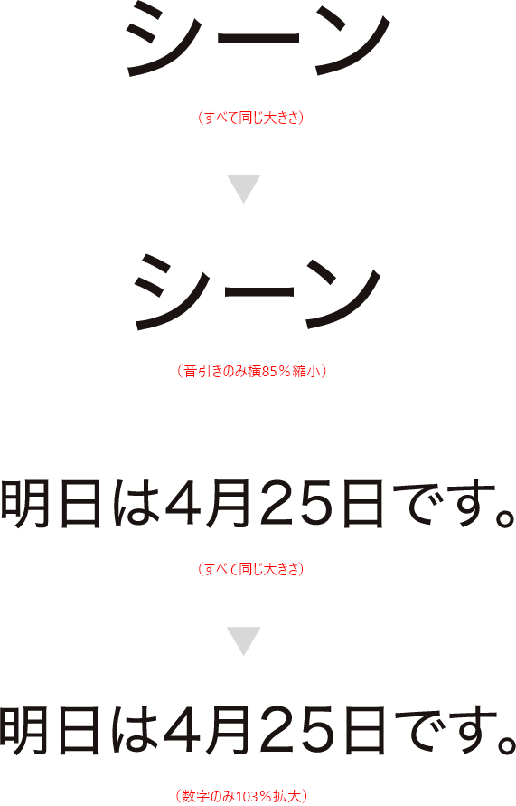 向かって左はカタカナ文字の「シーン」、右はそれに音引きのみヨコ85%に縮小したサンプル。向かって左は「明日は4月25日です。」のすべて同じ大きさの文字、右はそれに数字にのみ103%に拡大してバランスを整えたサンプル。