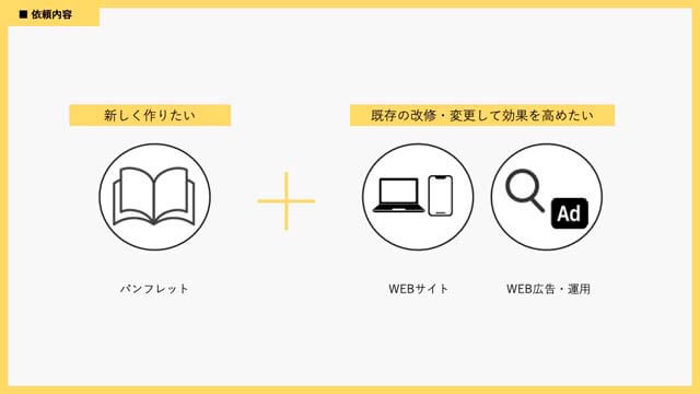 依頼内容・パンフレットを新しく作りたい、WebサイトとWeb広告の効果を高めたい