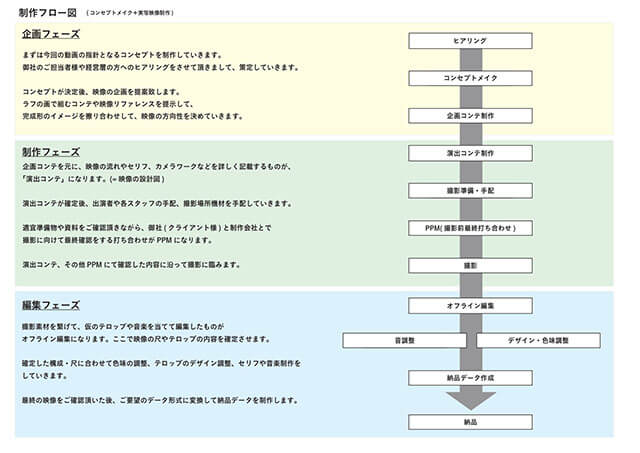 映像制作でPMが関わる領域に関する説明