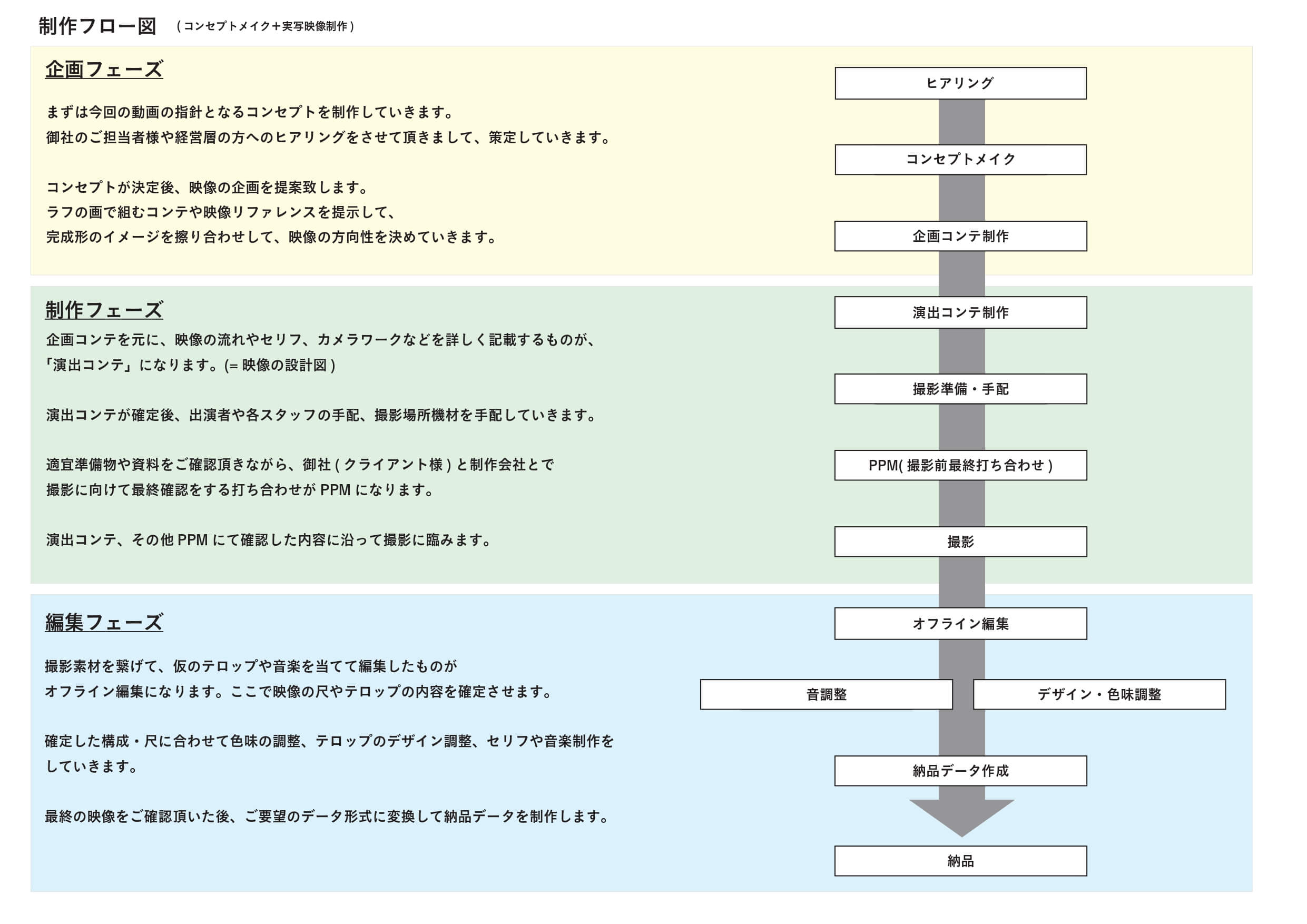 映像制作でPMが関わる領域に関する説明